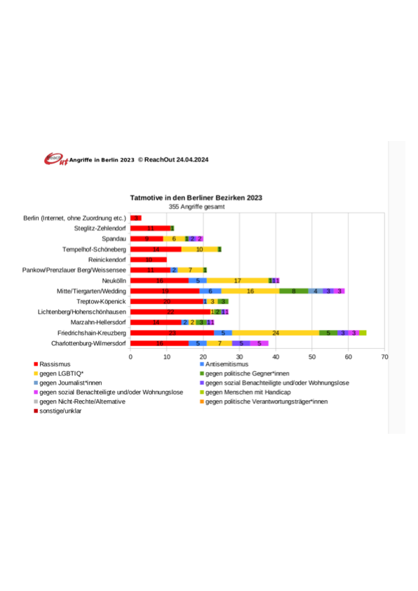 Tatmotive in den Berliner Bezirken 2023