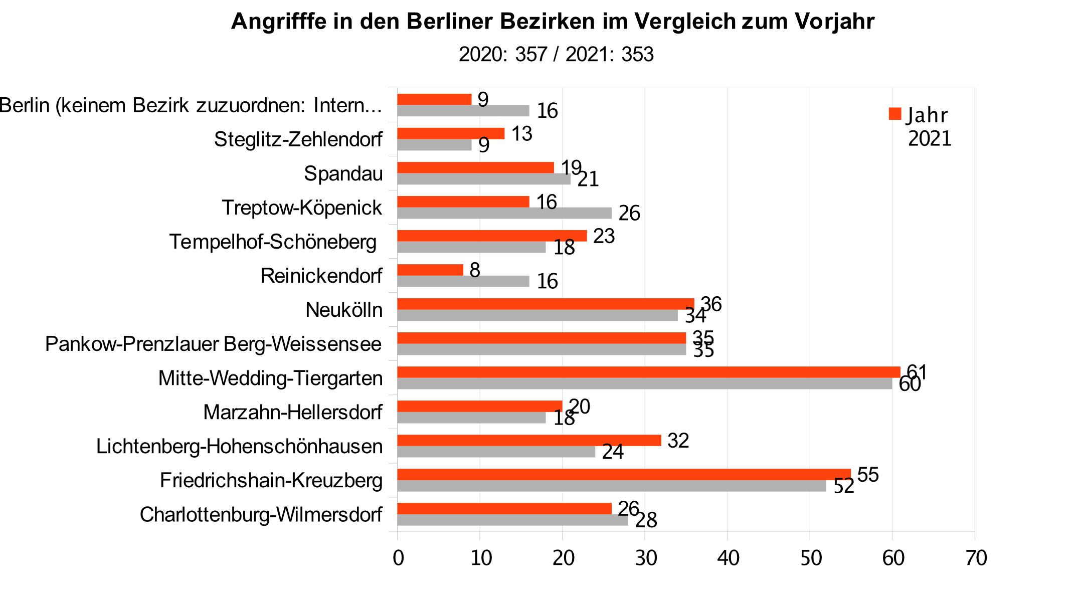 Angriffe im Vergleich zum Vorjahr