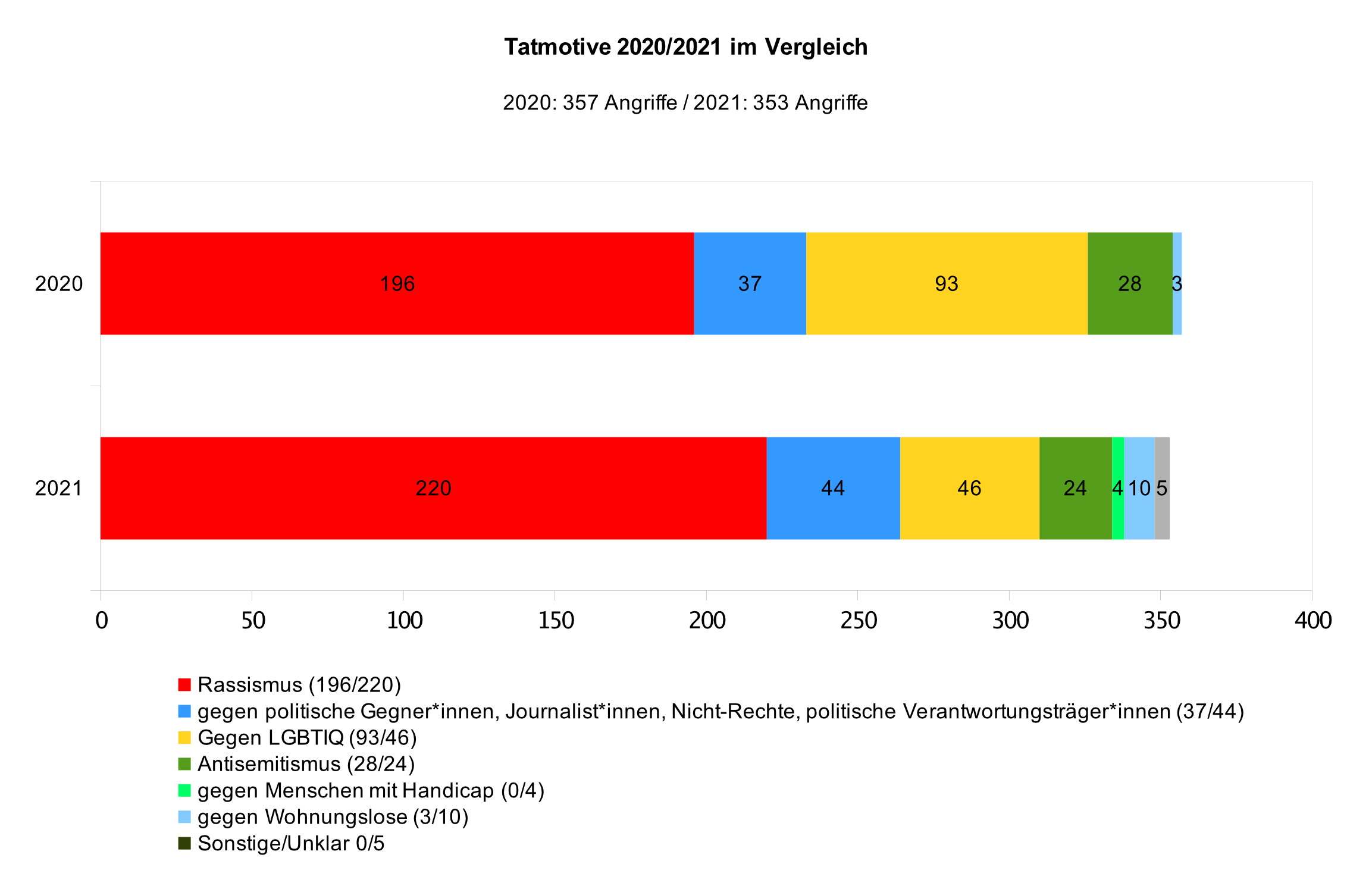 Tatmotive im Vergleich