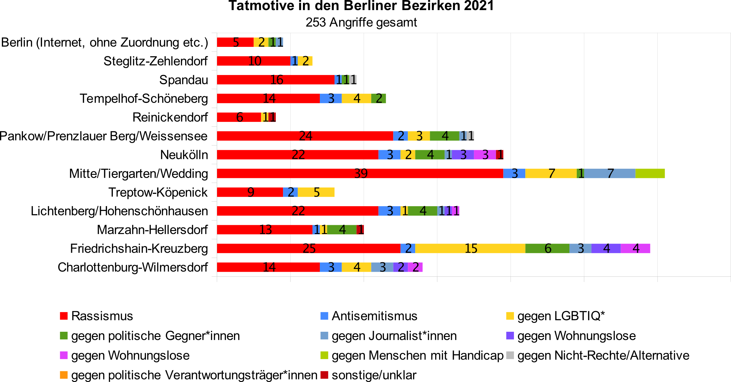 Tatmotive in den Berliner Bezirken