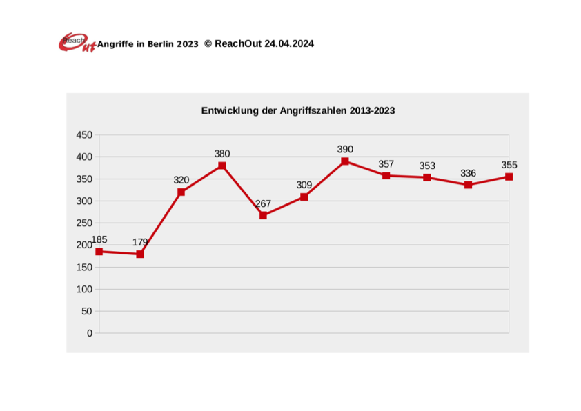 Entwicklung der Angriffszahlen bis 2023